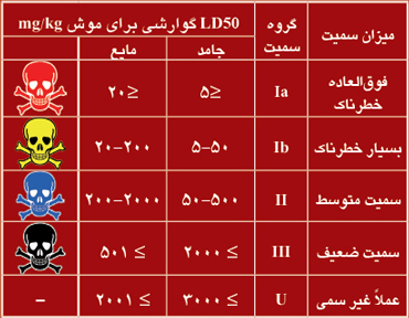 دسته بندی میزان سمیت سموم