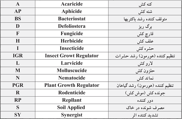 گروه های مختلف آفت کش ها